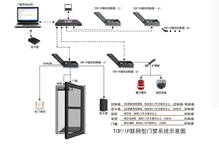 电子门禁 安保巡逻 安防门禁系统